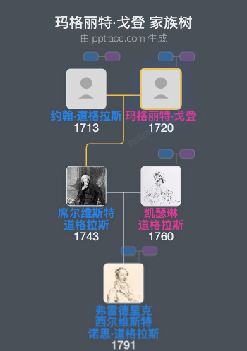 玛格丽特·戈登家族树全览