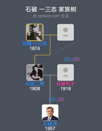 石破 一三志家族树全览