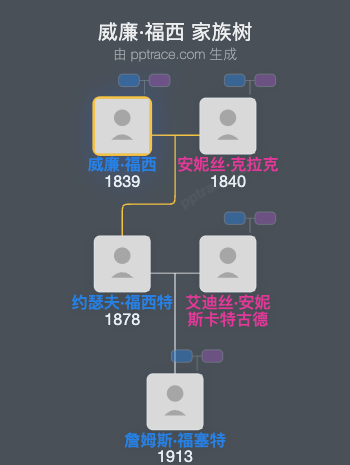 威廉·福西家族树全览