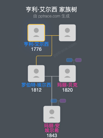 亨利·艾尔西家族树全览
