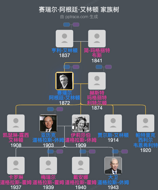 赛瑞尔·阿根廷·艾林顿家族树全览