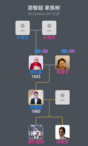 游智超 家族树全览