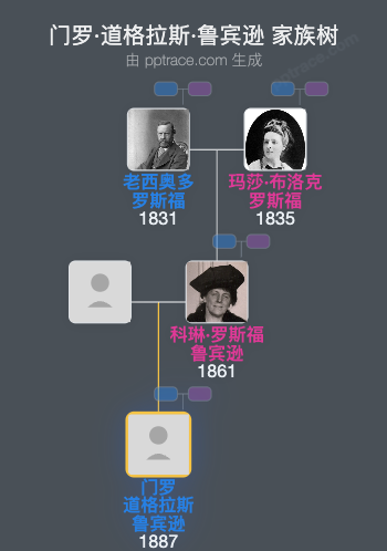 门罗·道格拉斯·鲁宾逊家族树全览