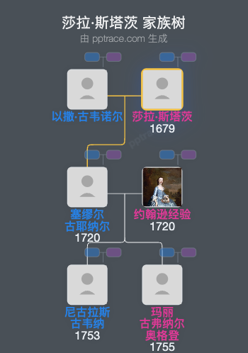 莎拉·斯塔茨家族树全览
