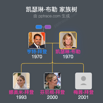 凯瑟琳·布勒家族树全览