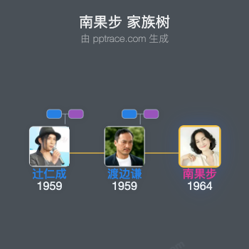 南果步 家族树全览