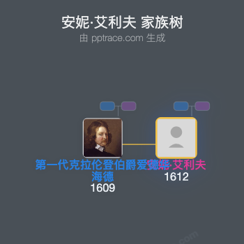 安妮·艾利夫家族树全览