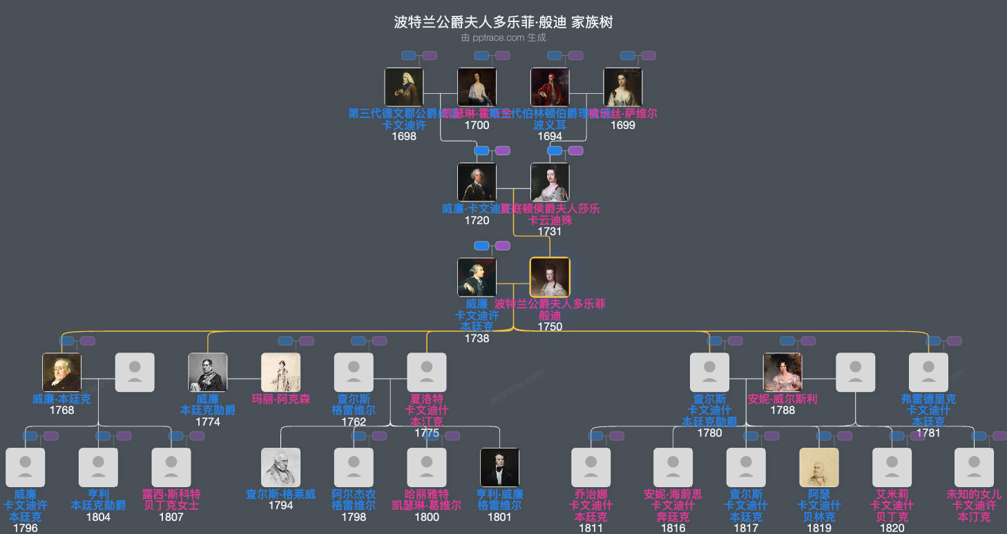 波特兰公爵夫人多乐菲·般迪家族树全览