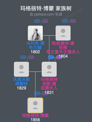 玛格丽特·博蒙家族树全览
