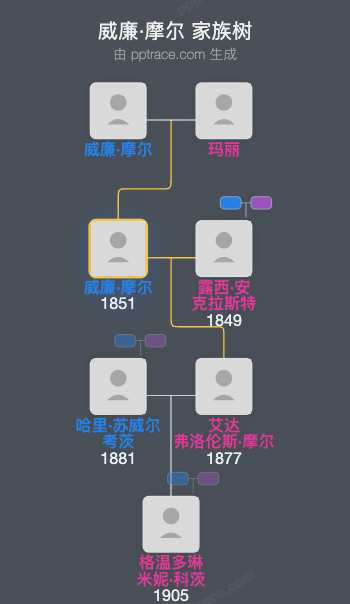 威廉·摩尔家族树全览