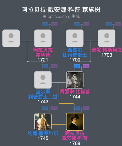 阿拉贝拉·戴安娜·科普家族树全览