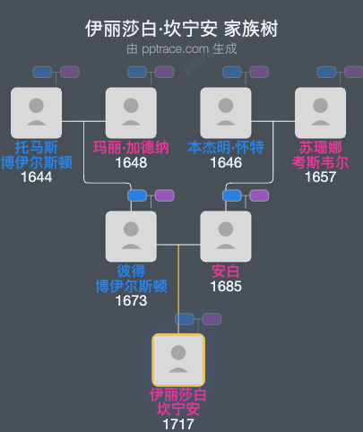 伊丽莎白·坎宁安家族树全览