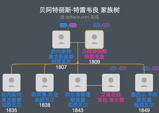 贝阿特丽斯·特雷韦良家族树全览