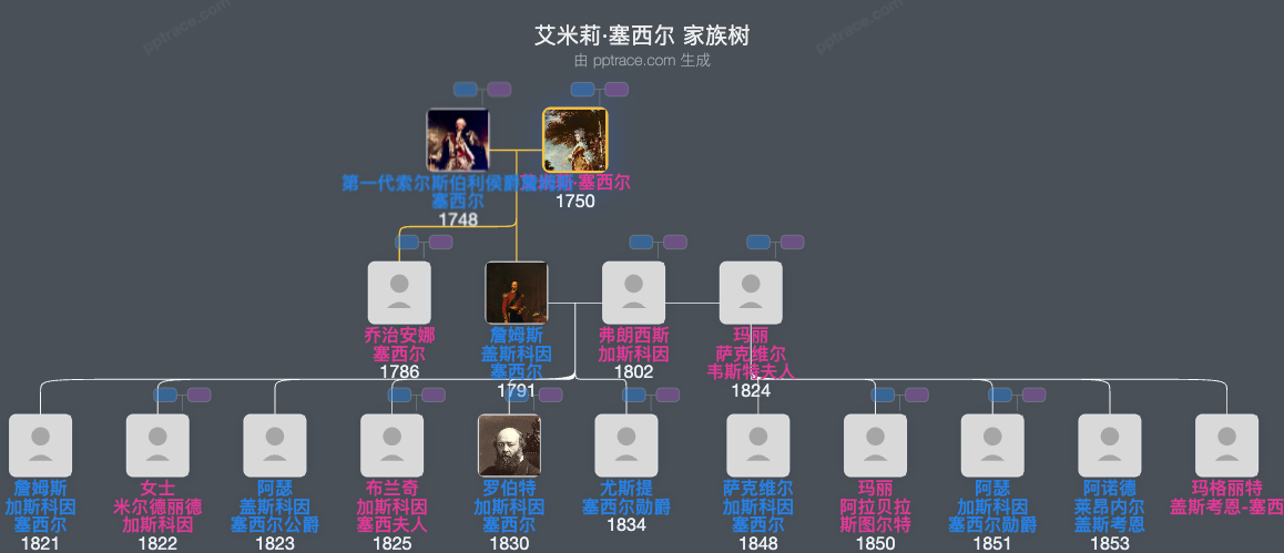 艾米莉·塞西尔，索尔兹伯里侯爵夫人家族树全览