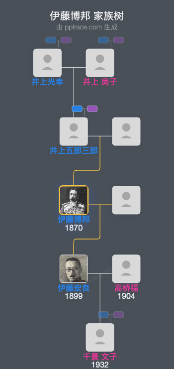 伊藤博邦家族树全览