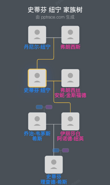 史蒂芬 纽宁家族树全览