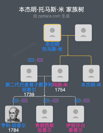 本杰明·托马斯·米家族树全览