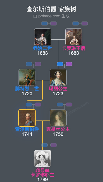 查尔斯伯爵家族树全览