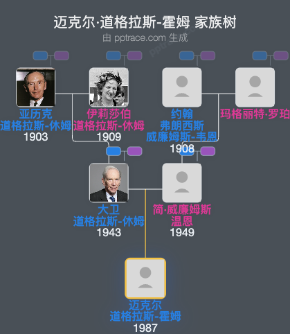 迈克尔·道格拉斯-霍姆，第十六代霍姆伯爵家族树全览