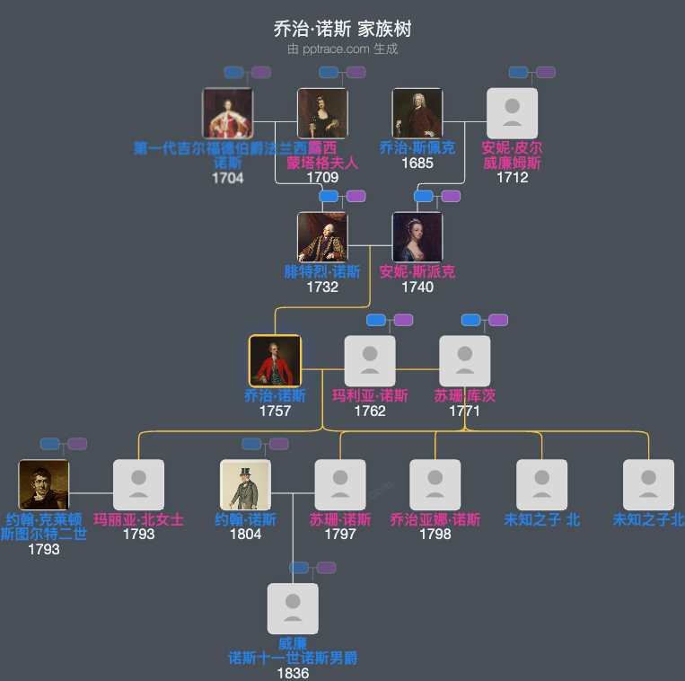 乔治·诺斯，吉尔福德第三伯爵家族树全览