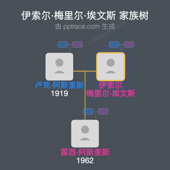 伊索尔·梅里尔·埃文斯家族树全览