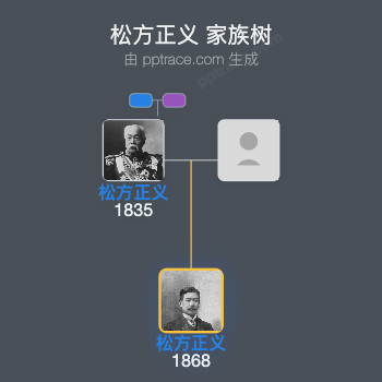 松方正义家族树全览