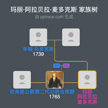玛丽·阿拉贝拉·麦多克斯家族树全览