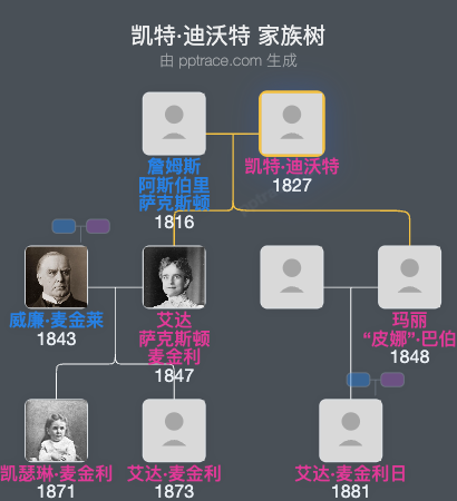 凯特·迪沃特家族树全览