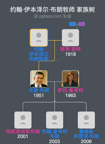 约翰·伊本泽尔·布朗牧师家族树全览