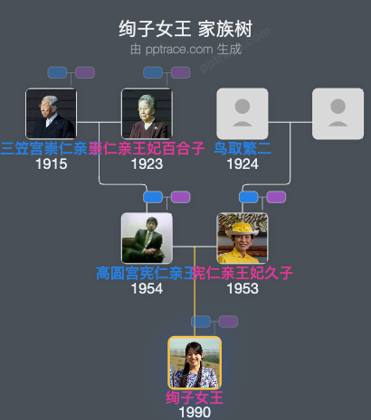 绚子女王家族树全览