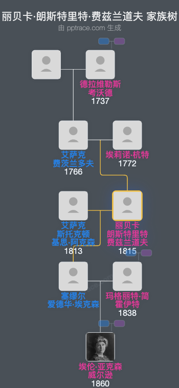丽贝卡·朗斯特里特·费兹兰道夫家族树全览