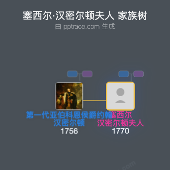 塞西尔·汉密尔顿夫人家族树全览