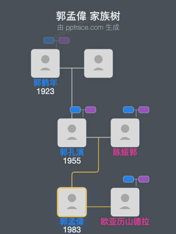 郭孟偉 家族树全览