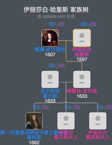 伊丽莎白·哈里斯家族树全览