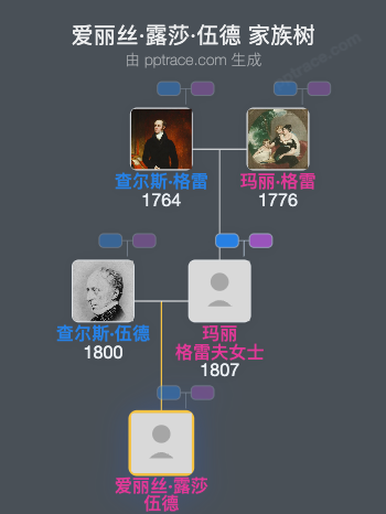 爱丽丝·露莎·伍德家族树全览