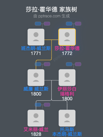 莎拉·霍华德家族树全览