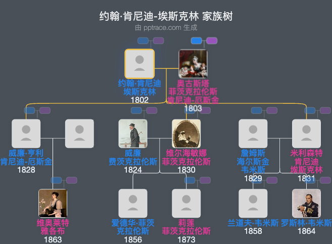 约翰·肯尼迪-埃斯克林家族树全览