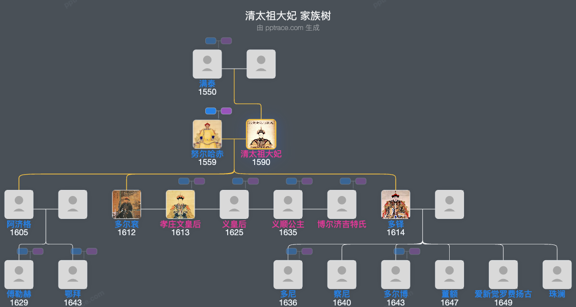 清太祖大妃家族树全览