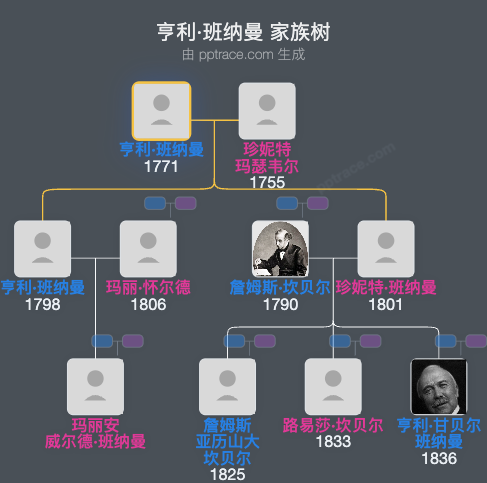 亨利·班纳曼家族树全览