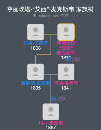 亨丽埃塔·“艾西”·麦克斯韦家族树全览