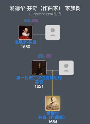 爱德华·芬奇（作曲家）家族树全览