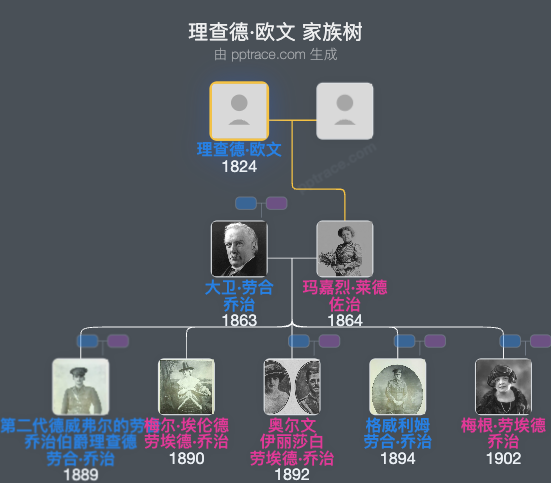 理查德·欧文家族树全览