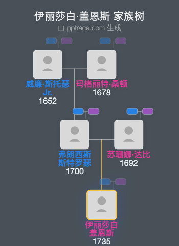 伊丽莎白·盖恩斯家族树全览