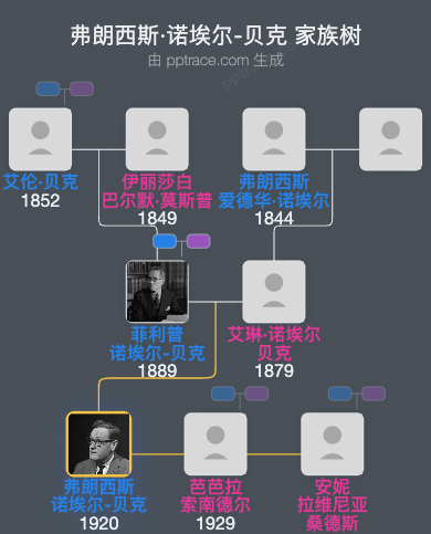 弗朗西斯·诺埃尔-贝克家族树全览