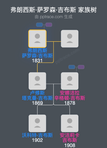 弗朗西斯·萨罗森·吉布斯家族树全览