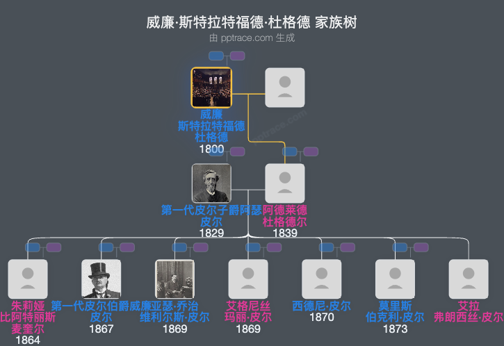 威廉·斯特拉特福德·杜格德家族树全览