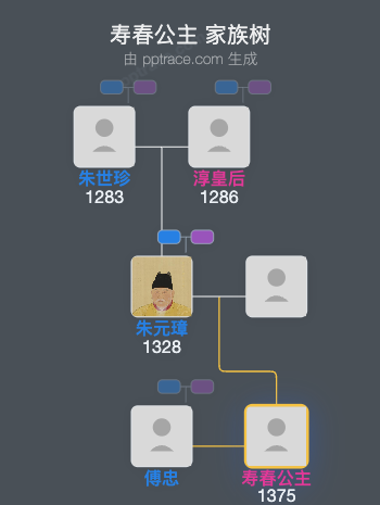 寿春公主家族树全览