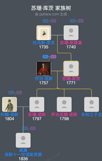 苏珊·库茨家族树全览