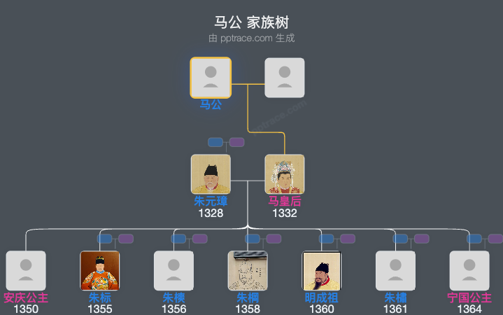 马公家族树全览