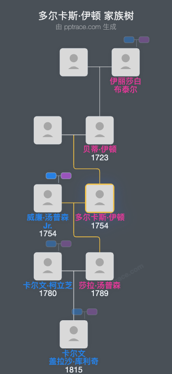 多尔卡斯·伊顿家族树全览
